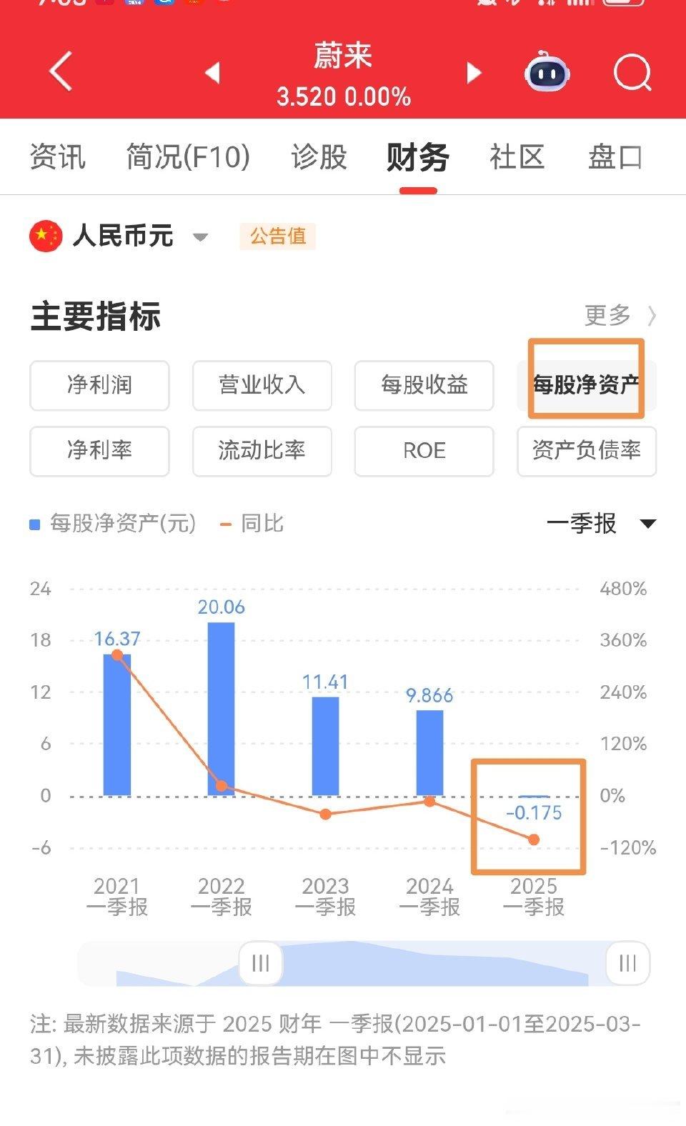 蔚来Q1营收120.35亿元 对比同期，第一季度增长的比较厉害，而且毛利率也从以