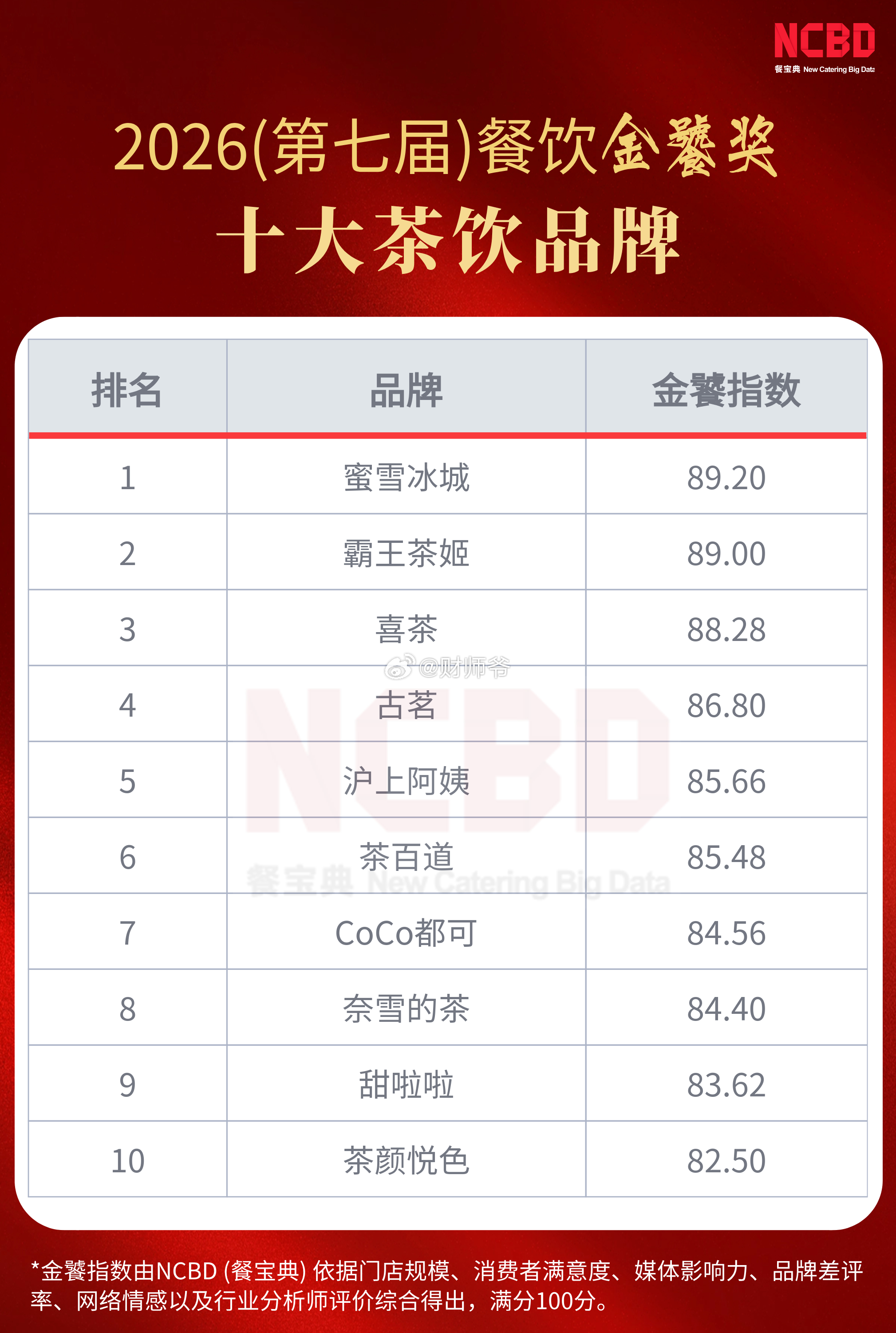 2026年度中国大陆10大茶饮品牌。 