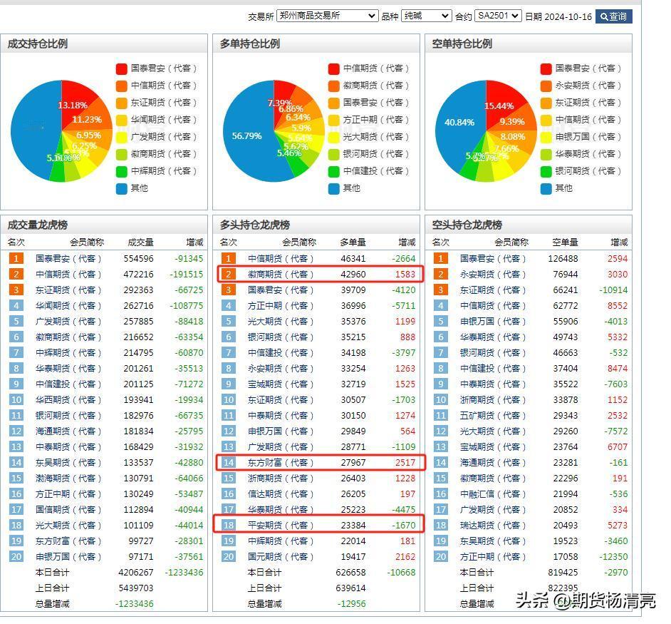 #纯碱期货# 纯碱我本来是想等到1800附近做空的，但是我看了下龙虎榜，果断入手
