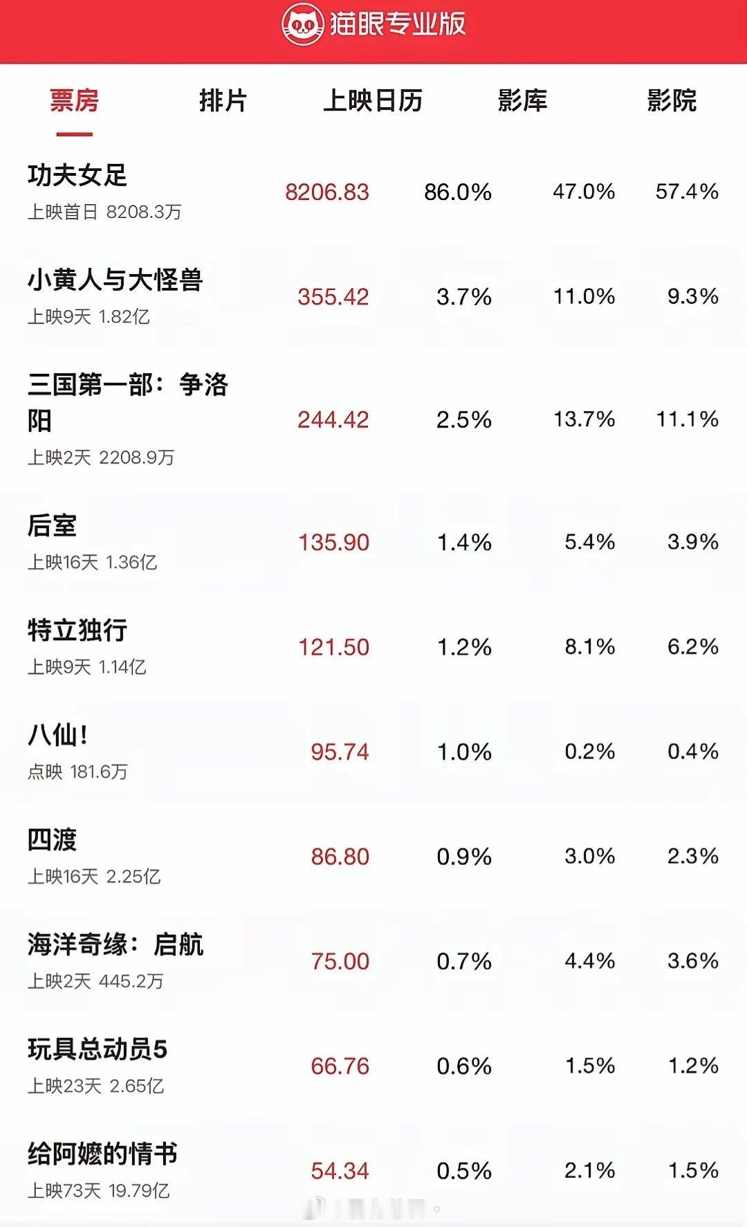 《给阿嬷的情书》估计国内快下映了已经很强了坚持73天了，接下来暑假大片云集估计难