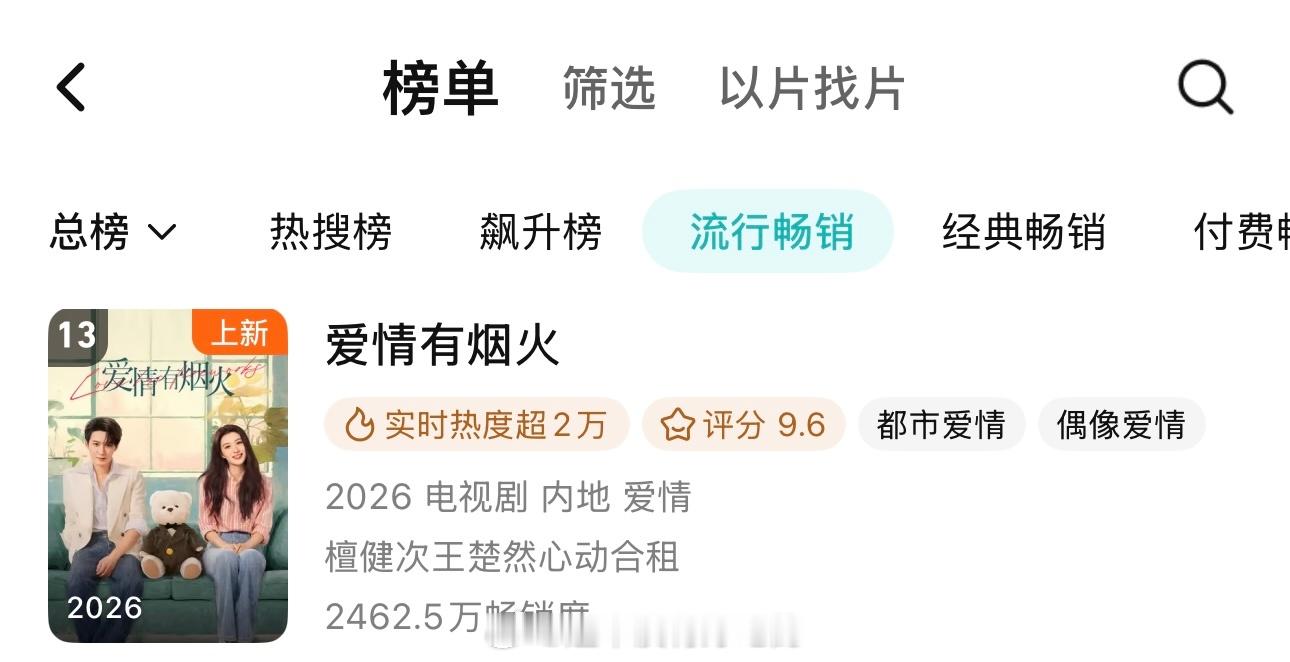 檀健次《爱情有烟火》腾讯一周畅销榜来到第13名了排名上升了几位檀健次李亦非优秀檀