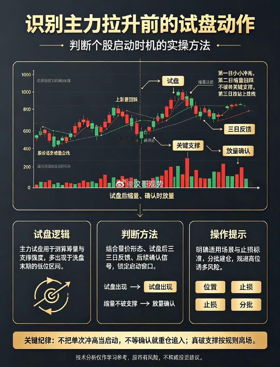 识别主力拉升前的试盘动作，判断个股启动时机的实操方法。 ● 试盘逻辑：主力试盘用