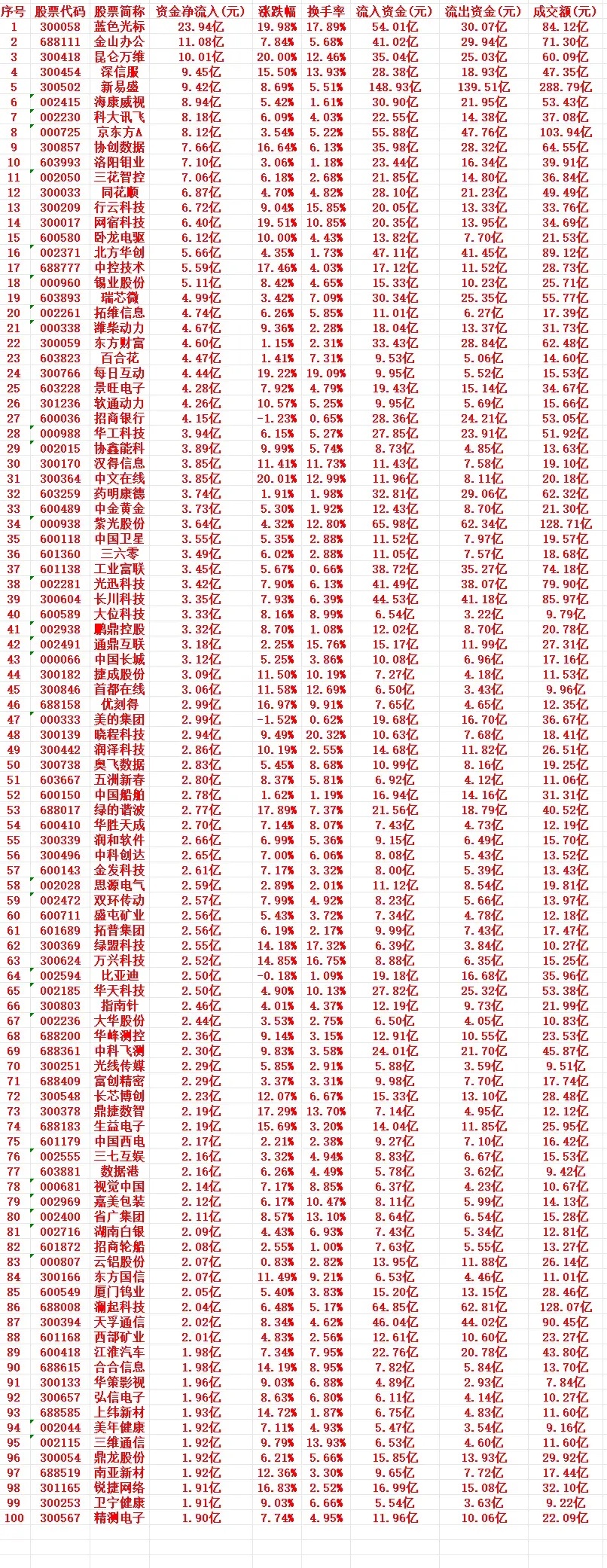 7月31号周五收盘，主力趁低位大幅买入的个股名单（前100）1 300058 蓝