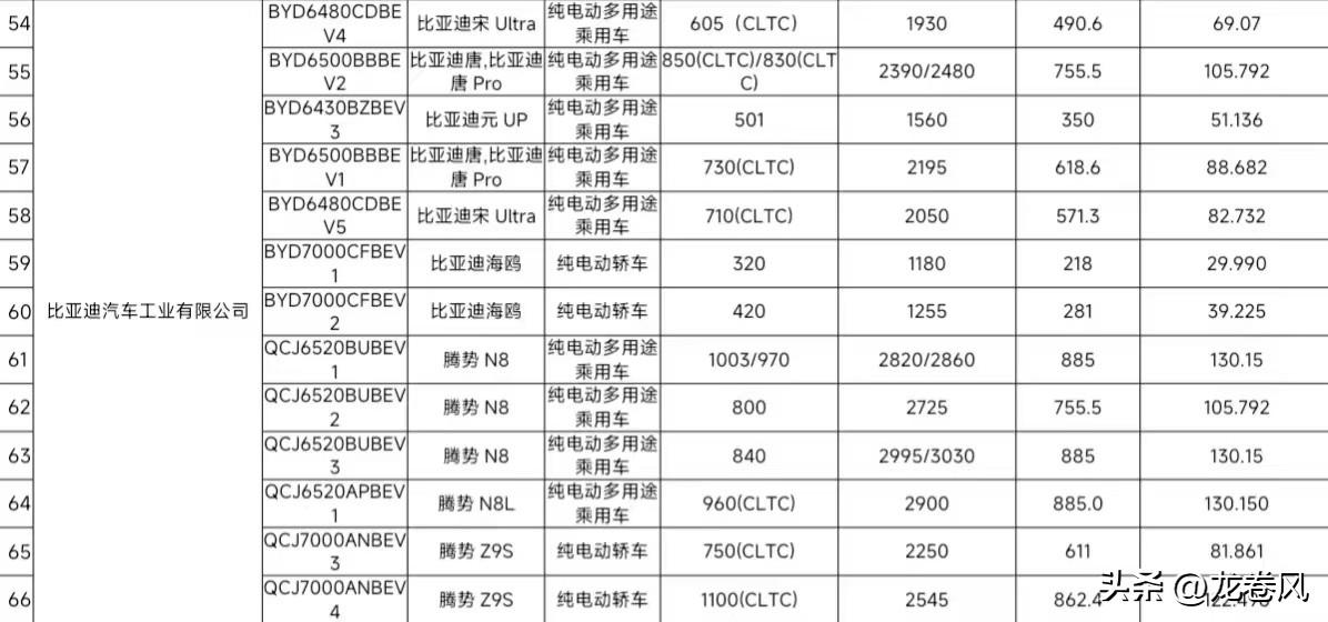 腾势N8和N8L纯电电池申报了。
N8电池就是大唐那个130度电池，1002km