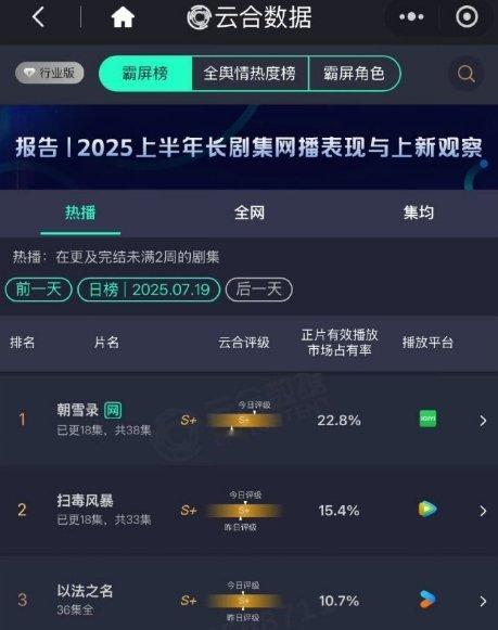 朝雪录云合22.8%李兰迪、敖瑞鹏新剧《朝雪录》云合涨了涨了！古装悬疑验尸探案纯