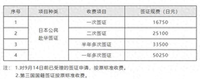 日本公民赴华签证费再涨！对等反制仅留3天，民间往来成本飙升