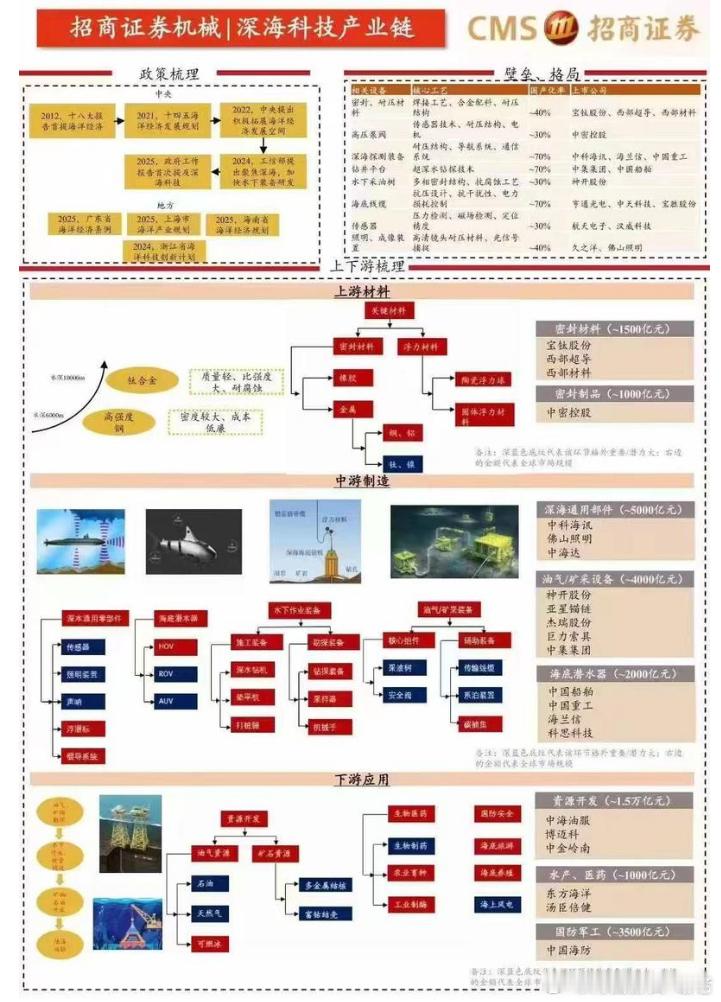 深海科技要重点注意一下，不排除走出一波大的行情 ​​​