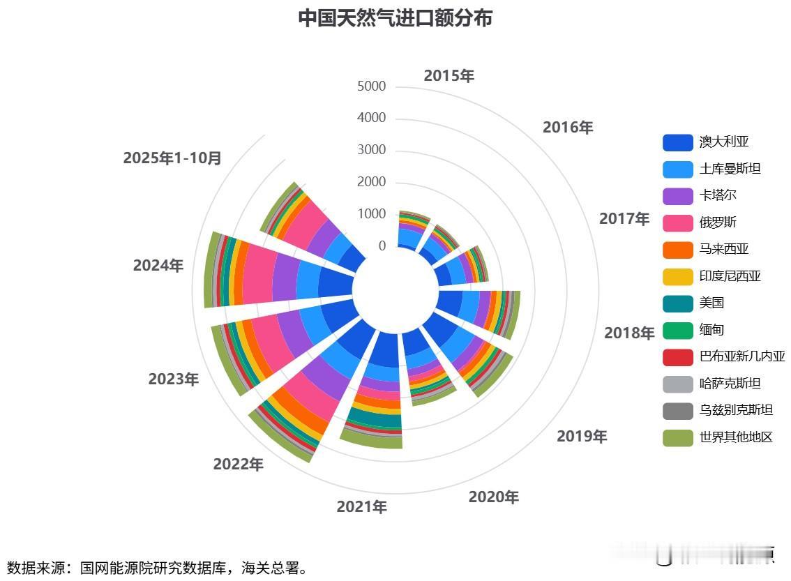 图说201 5～2025年中国天然气进口来源


据国网能源研究院《中国电力》报