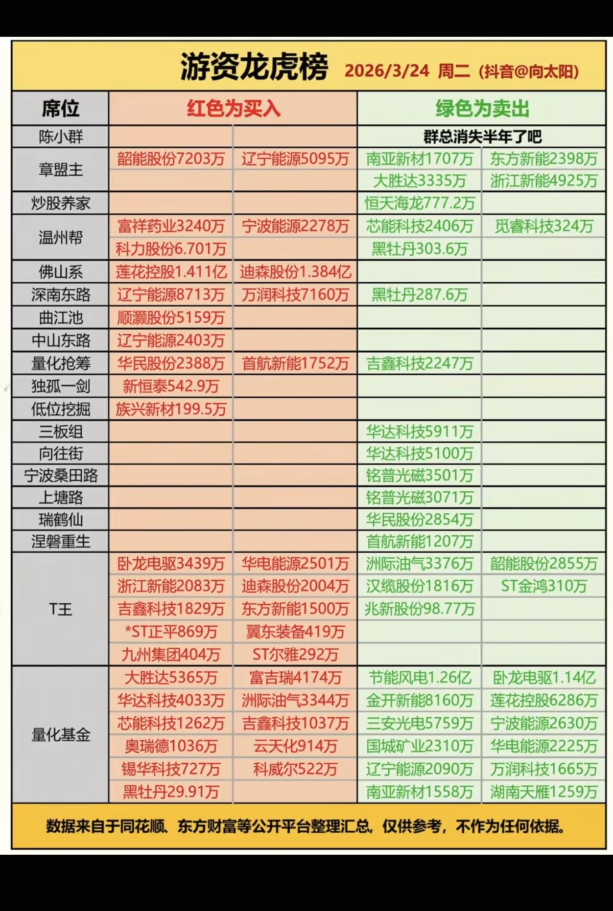 3.24周二  知名游资大佬  抢筹龙虎榜！

桑田路     买入  铭普光磁