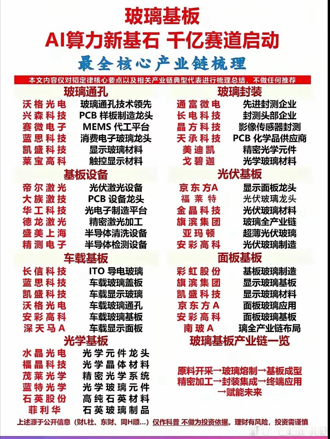 不少朋友问玻璃基板这个题材，今天给大家梳理产业链。它被称为AI算力的新基石，从上