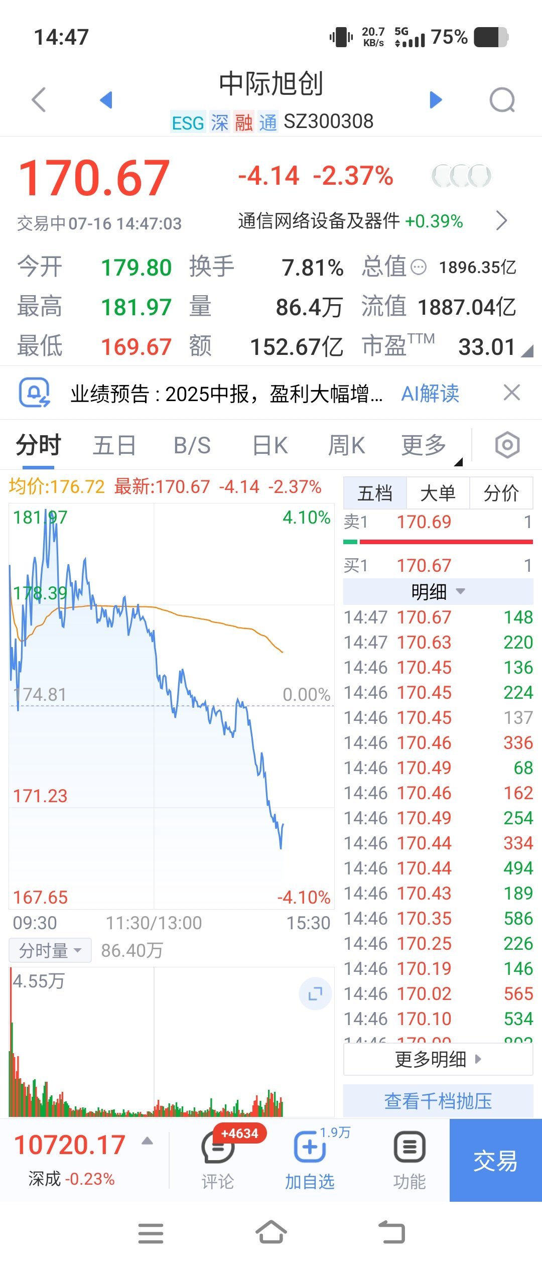 v+提示早点止盈，最近的预期交易，感觉都来得匆匆忙忙。 ​​​