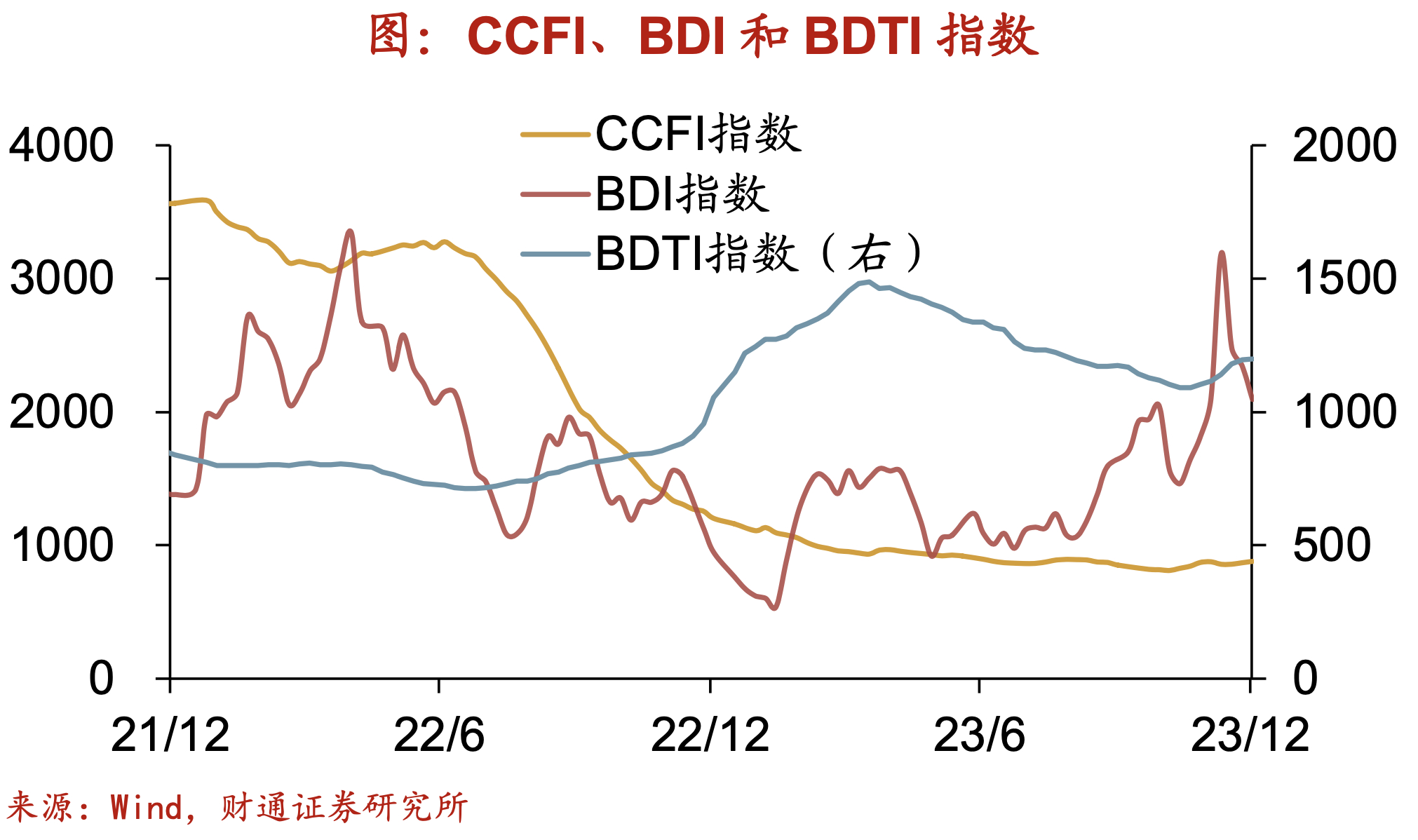 本周BDTI指数回升，此前已连续六周下行；CCFI指数上行；BDI指数回落。12