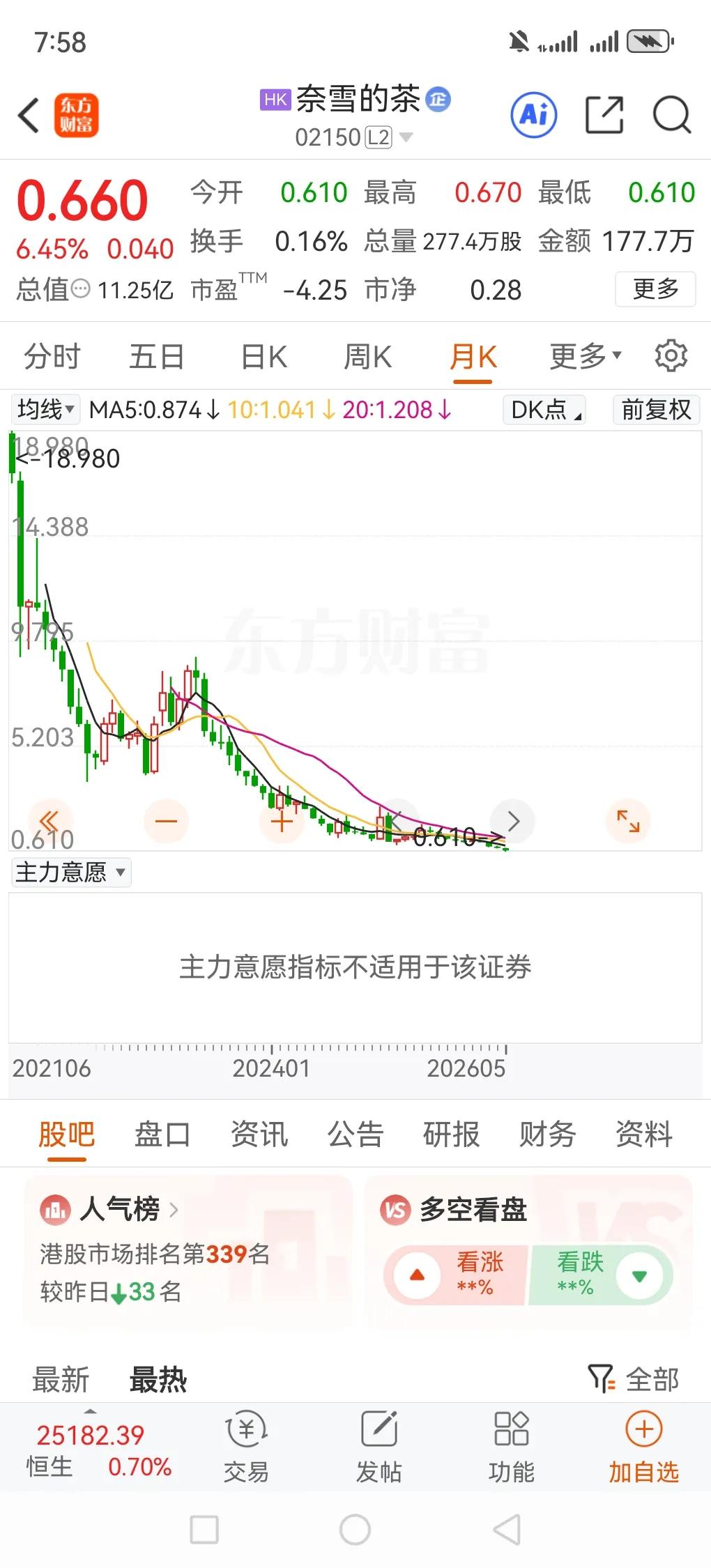 奈雪的茶这股价跌得也太离谱了，从18块跌到6毛，简直是坐了过山车。想当初，奈雪可