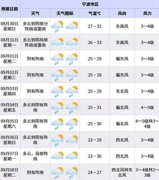 宁波人终于等来了降温的好消息
      台风刚过，宁波的天气就变得湿热难当，虽