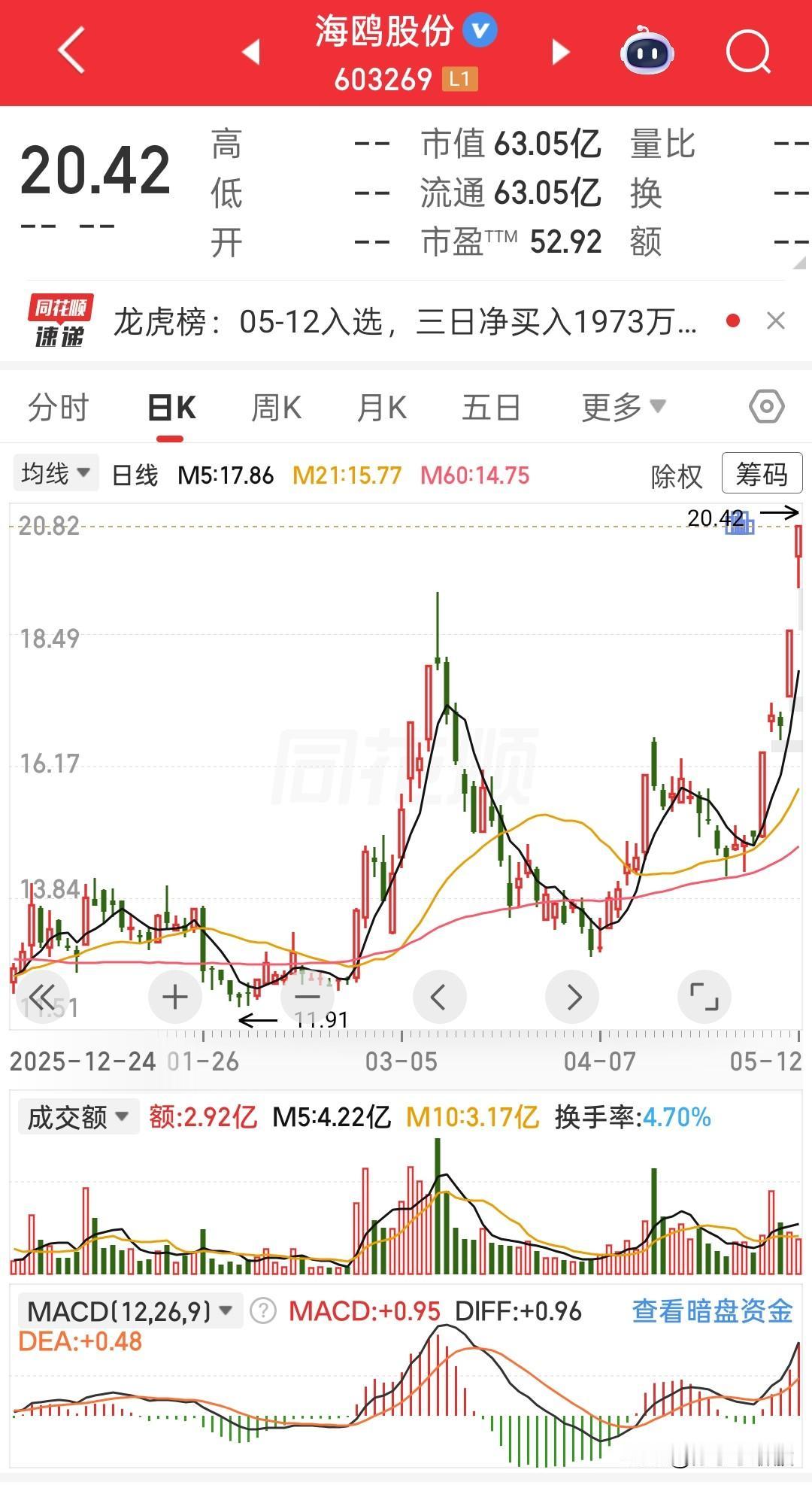 5天3板！海鸥股份连拉涨停的核心逻辑，一文讲透
 
老股民都懂，连板股从来不是瞎