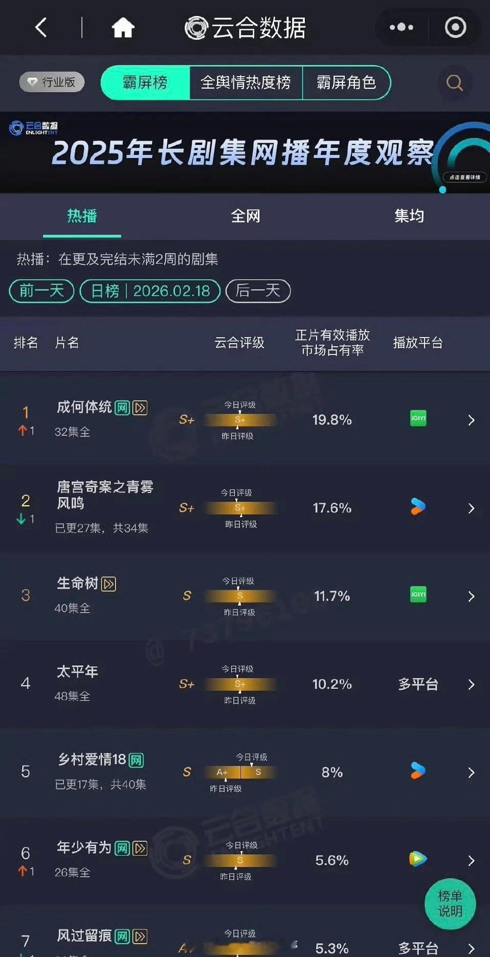 王楚然丞磊的成何体统云合登顶了！ 