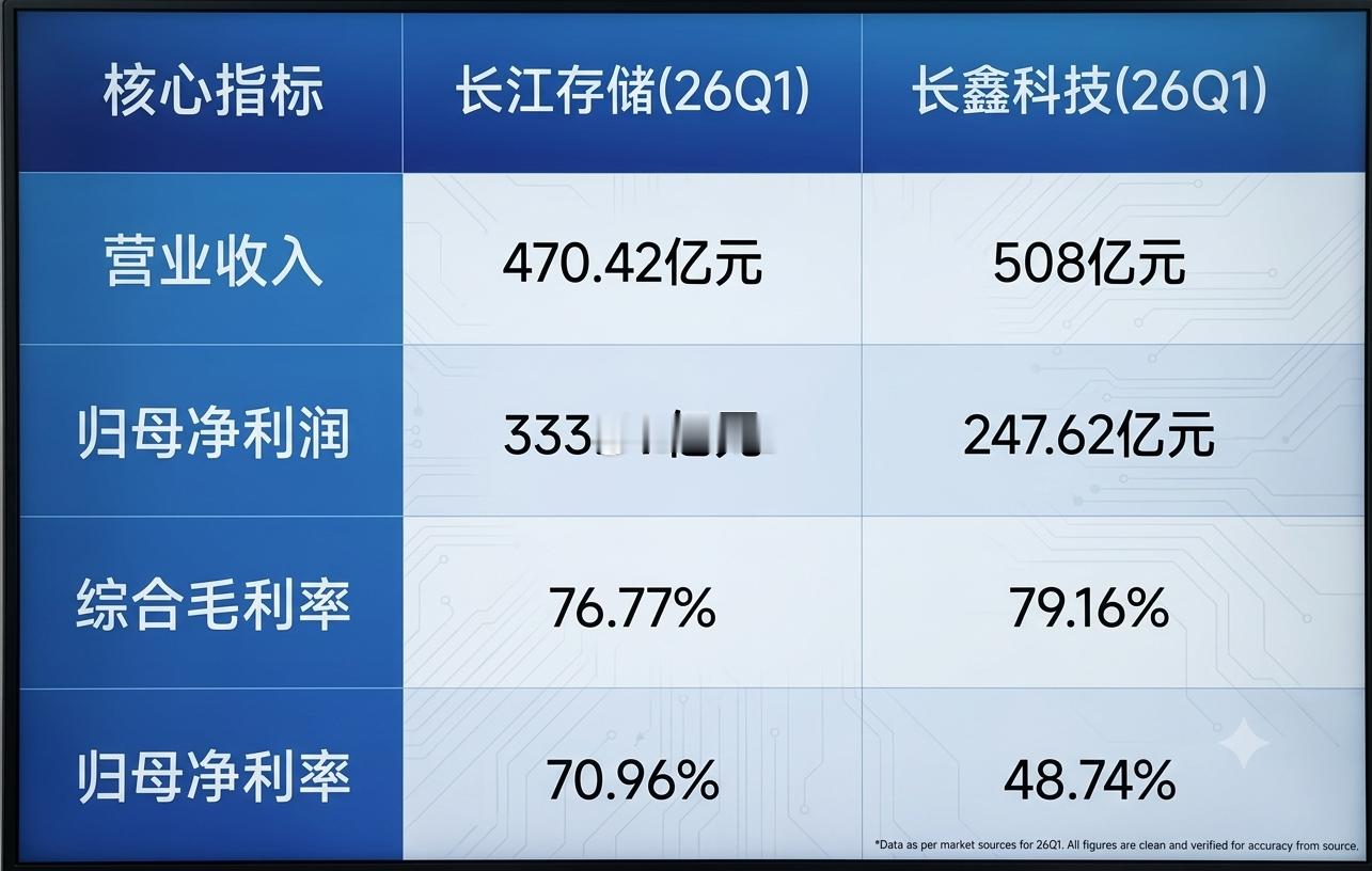 存储二巨头长存控股上市，对存储行业其他股吸金是非常明显的。目前长鑫科技总市值3.
