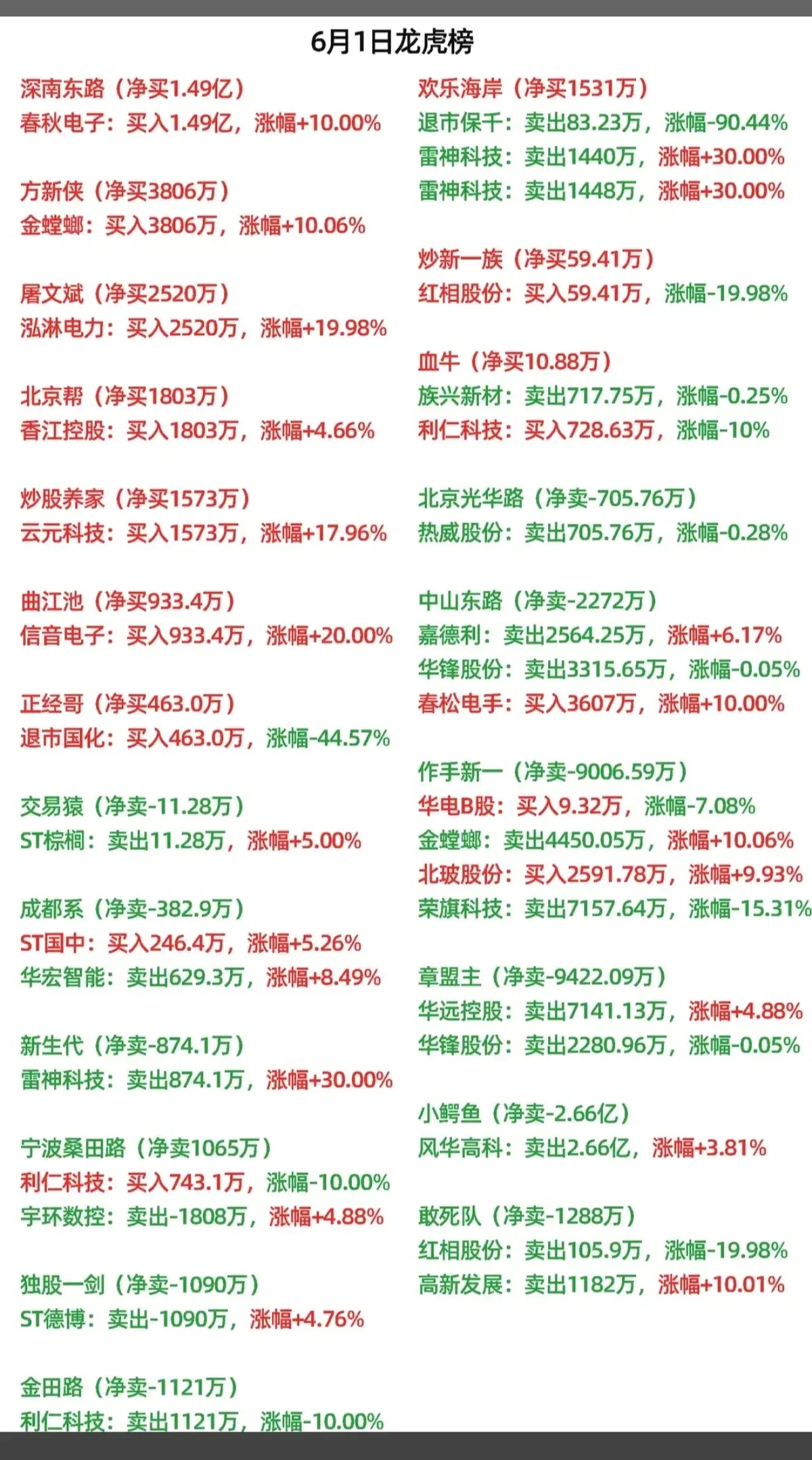 6.1周一   最新：  龙虎榜成交数据！葛卫东     买入  东山精密北京炒