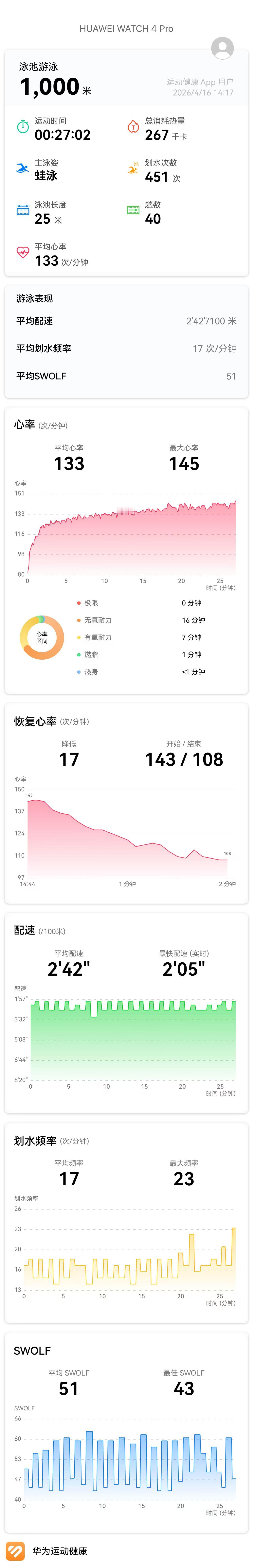 今天游泳先快后慢，继续努力，有个网友说我的游泳激励了他也开始游泳了，我现在是争取
