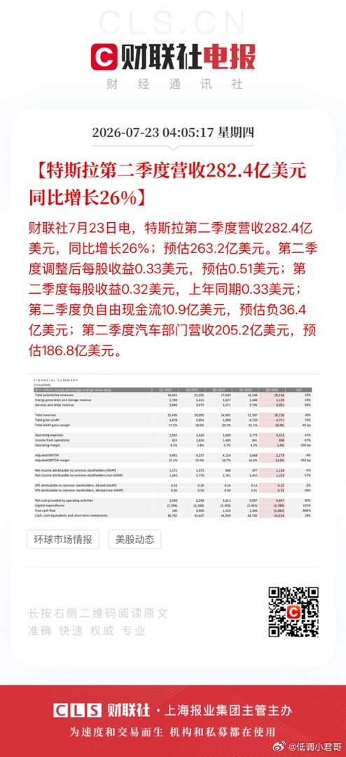 【特斯拉第二季度营收282.4亿美元 同比增长26%】财联社7月23日电，特斯拉