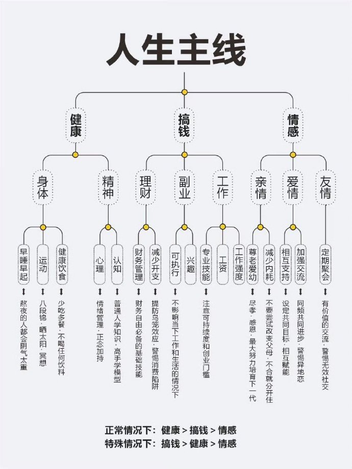 建议大家一定要尽早明确生活的主线﻿ 