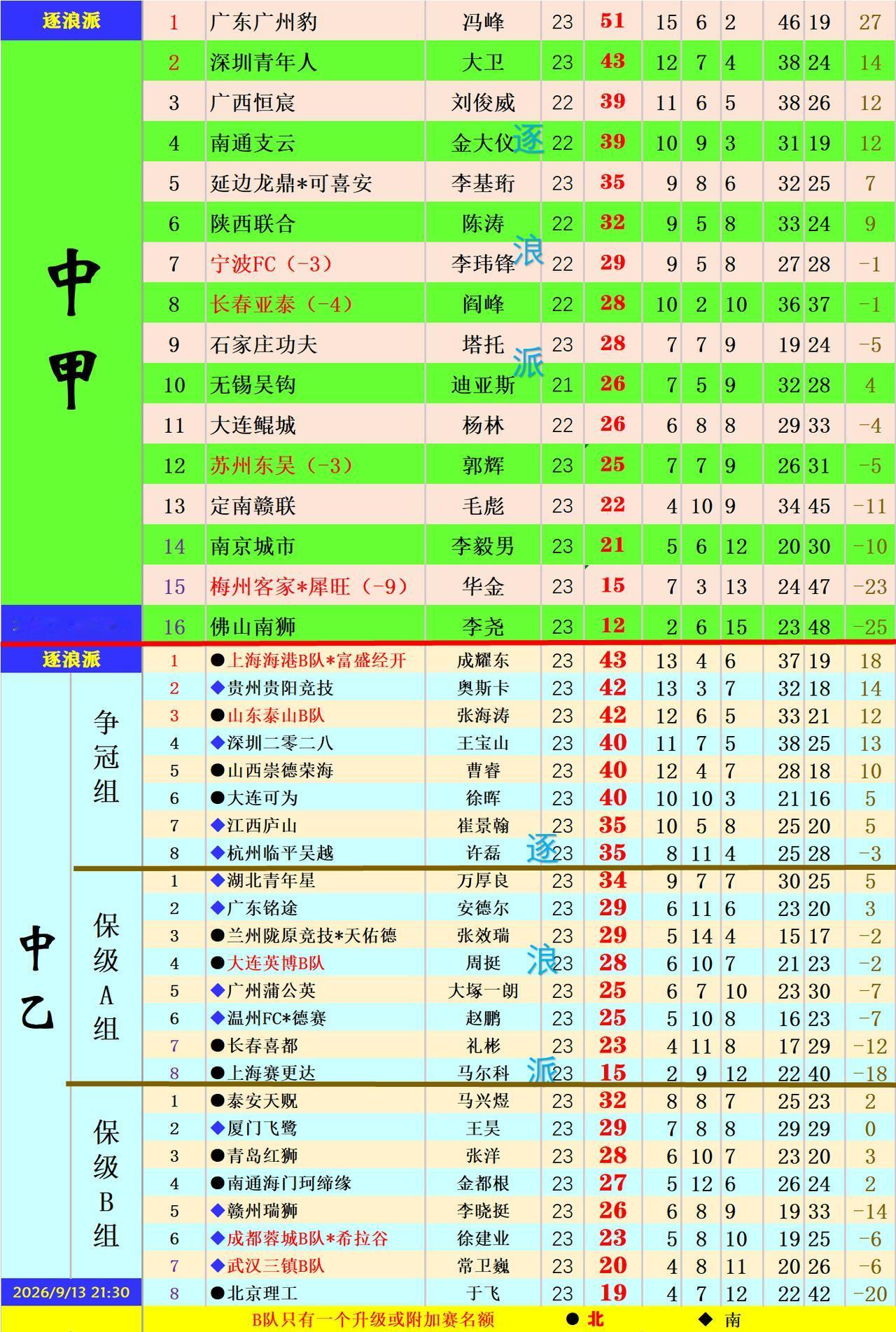 中甲前两名集体战平，广州豹领先第三名12分，有望提前三四轮冲超+夺冠，青年人多赛
