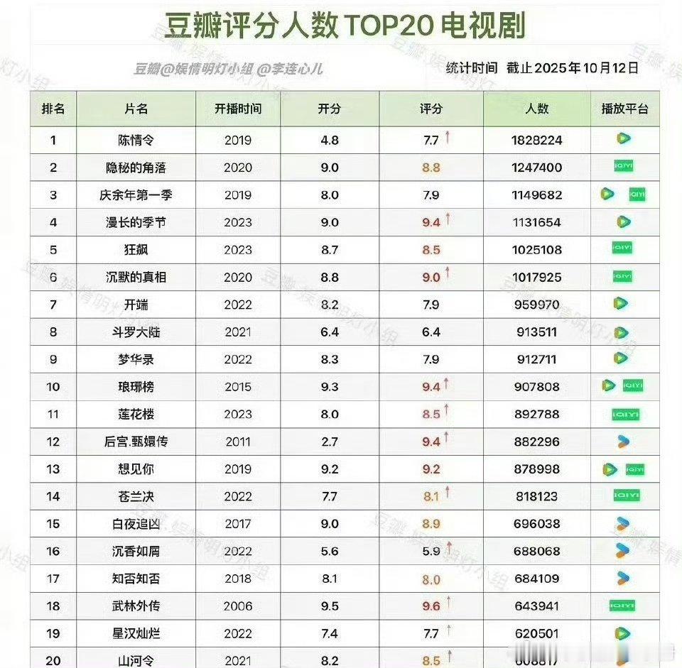 豆瓣评分人数TOP前三 ​​​豆瓣评分人数TOP3：《陈情令》、《隐秘的角落》、