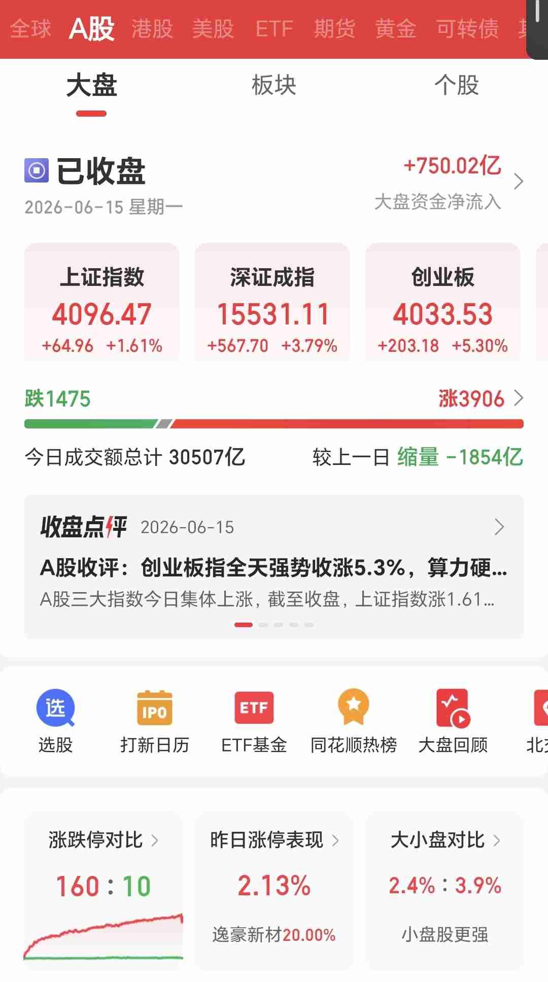 熬过来了！A股上演惊天大反包，此刻心情五味杂陈😭
 
经历连日阴跌，不少股民夜