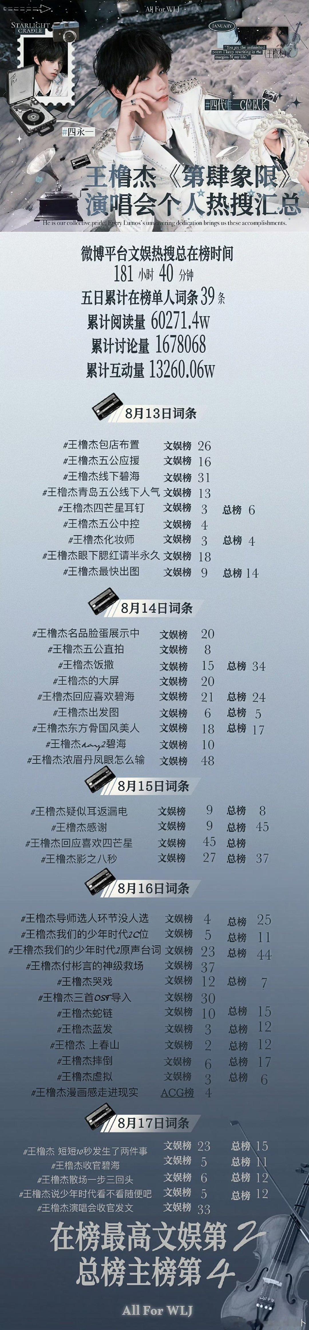 王橹杰五公战报王橹杰五公热搜战报 好牛 