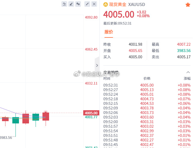 黄金 数次止步于4005，不等了参考现价4005空单进场 黄金金价a股近百股跌超