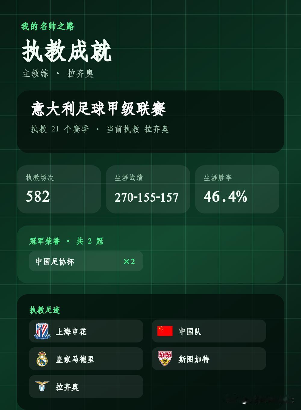 执教21个赛季，拿下2座冠军
我的名帅之路：主教练已执教21个赛季，共赢得2座冠