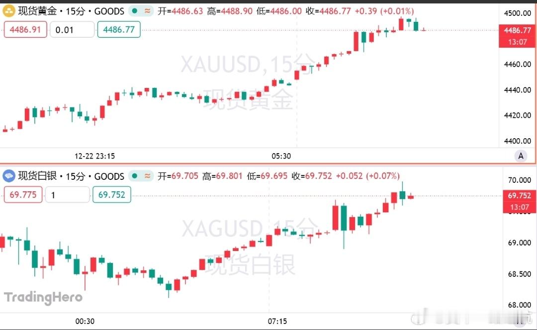 因投资者正在权衡不断升级的地缘政治紧张局势以及美国将进一步降息的前景，黄金创下年