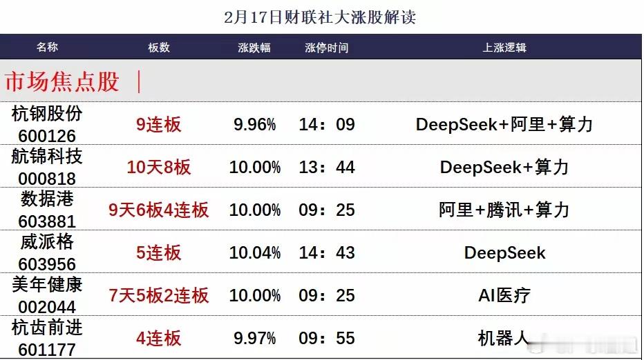 今日共103股涨停，连板股总数22只，51股封板未遂，封板率为67%（不含ST股