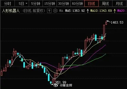 部分机器人概念股炒太高  行业一线公司反而低估近期人形机器人板块再度大幅上涨，板