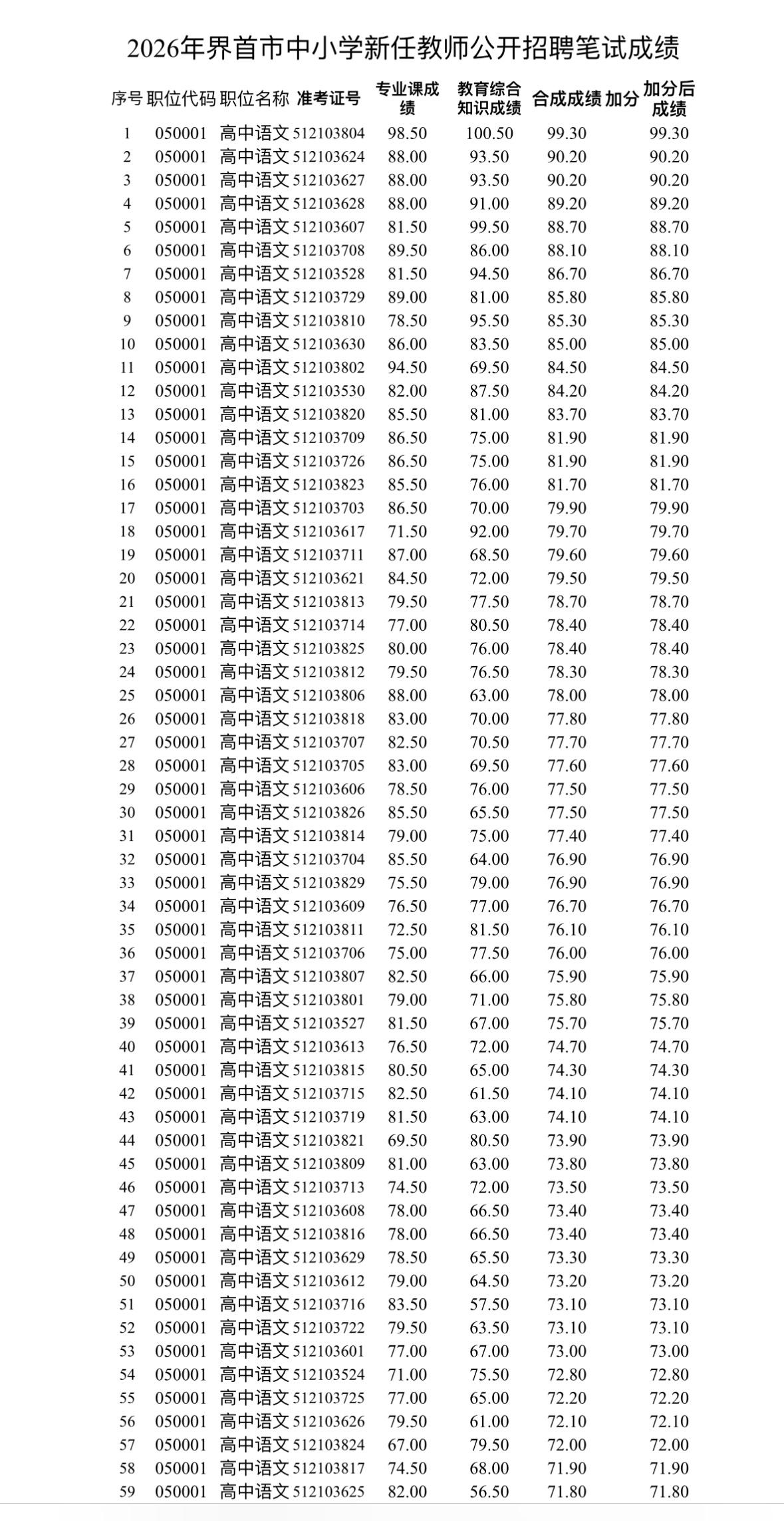 速查！阜阳界首教师招聘笔试成绩公布

📌 发布单位: 界首市教育局、界首市人力
