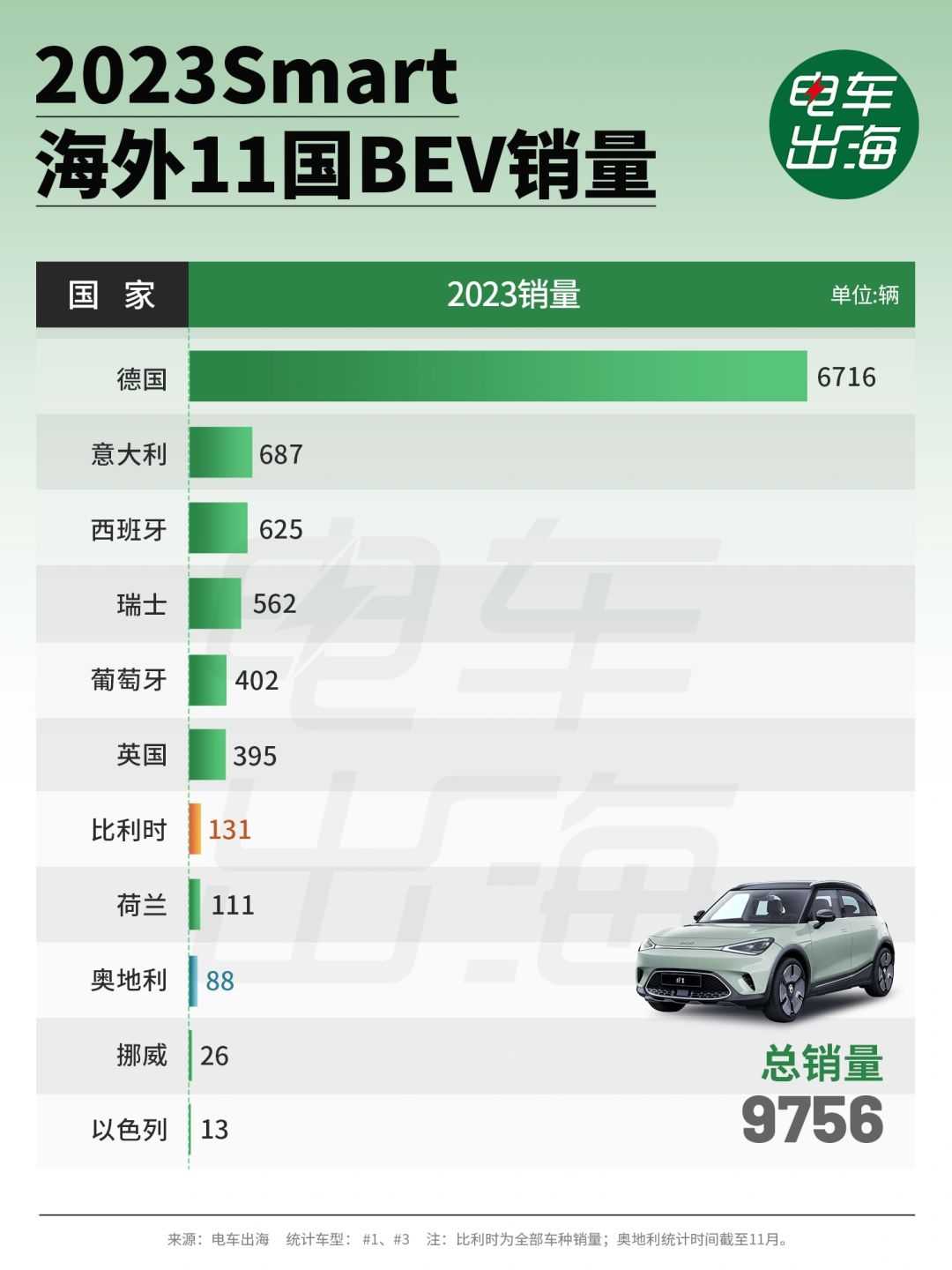 卖个奔驰图吉利，Smart 在海外没那么香？