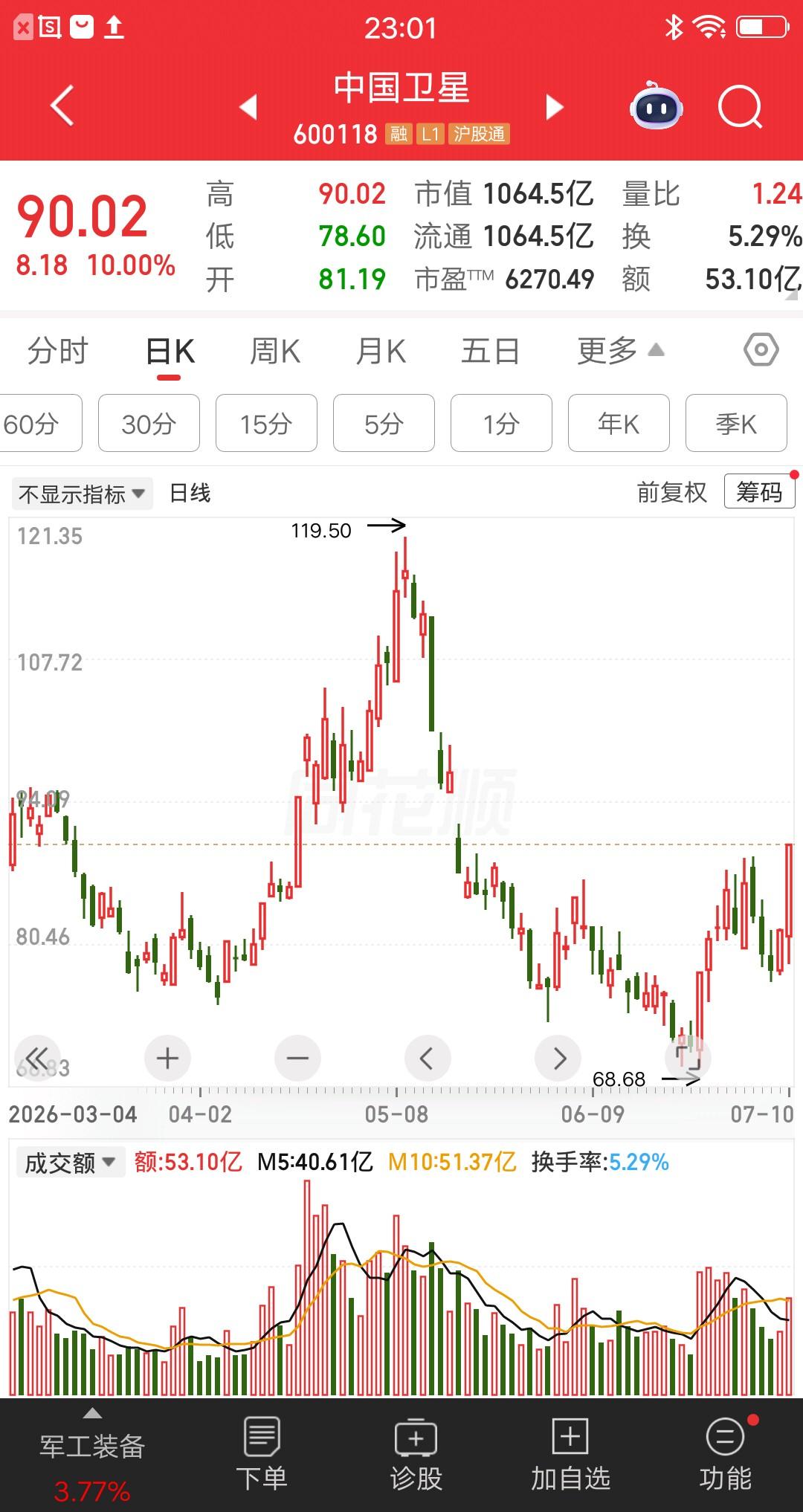 一位浙江的股民，他在112元买入中国卫星，大概买了56万块。当时股价达到历史高点