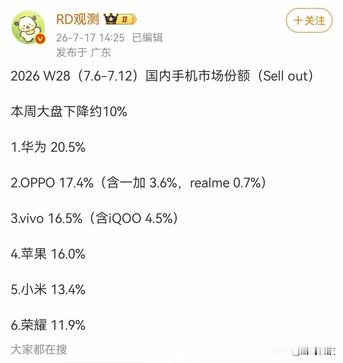 W28国内市场手机份额大洗牌！化为继续保持领跑，O.V联手逼退苹果，苹果香的日子