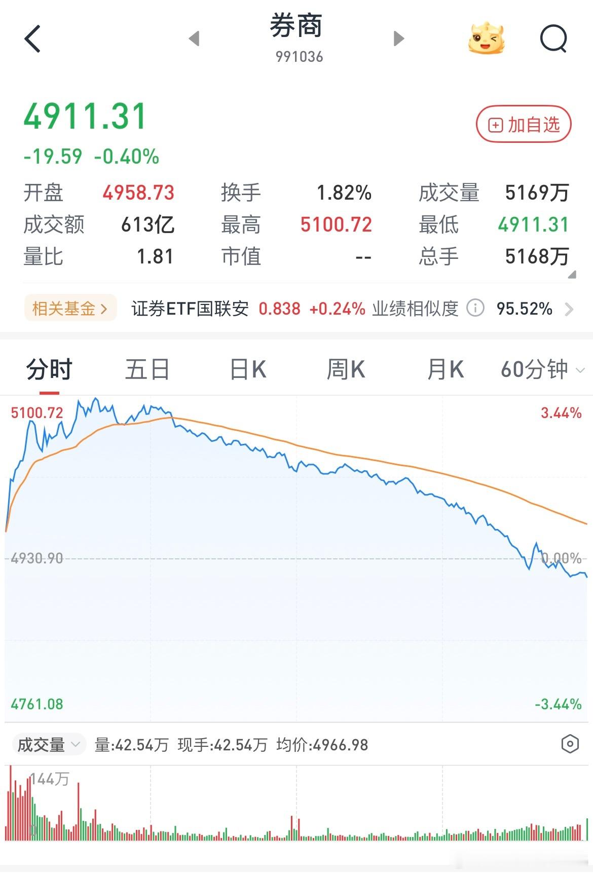 没事拉什么券商，看看这分时走的不是纯恶心人吗？把整个市场情绪拉崩了，本该去拉电力