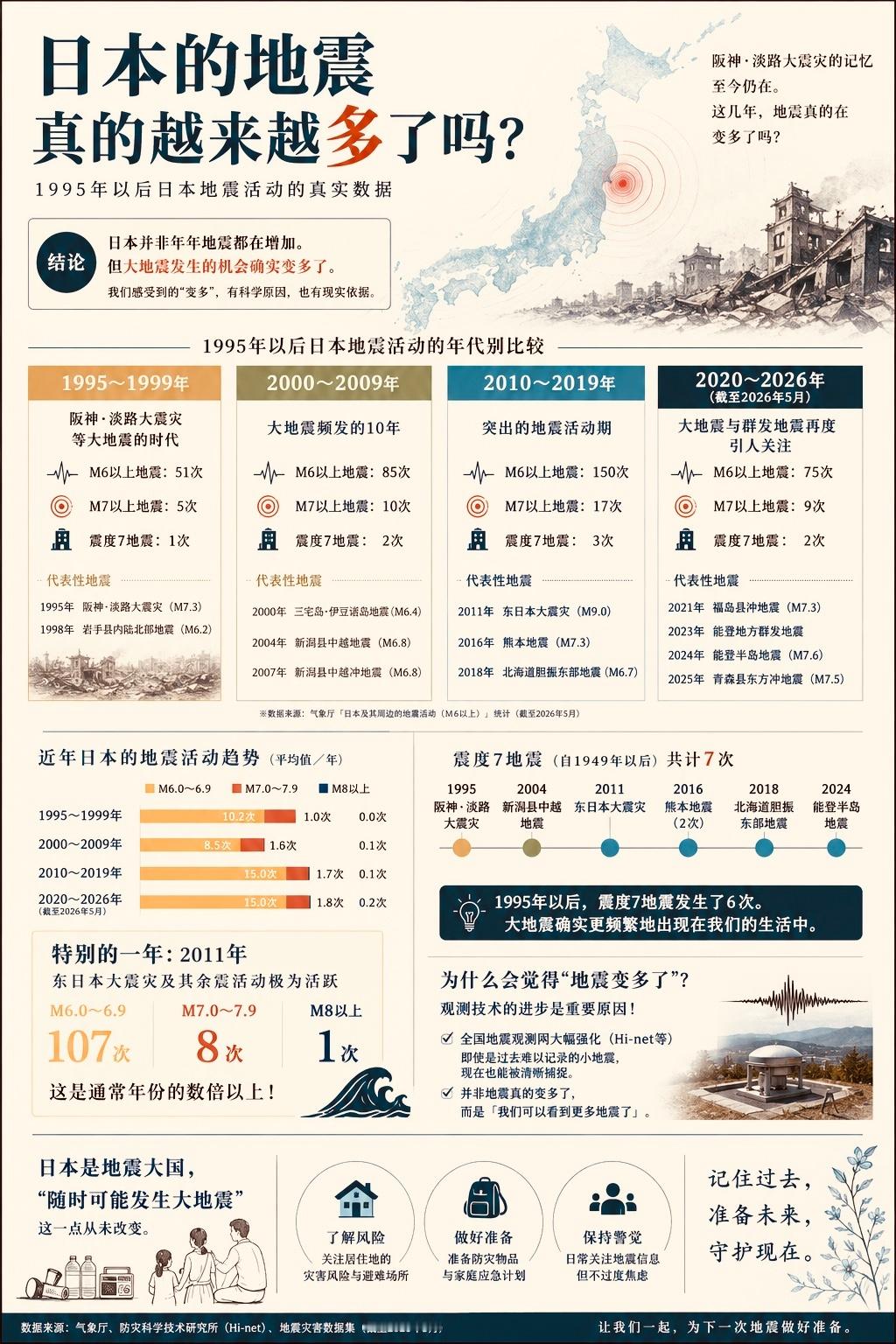 我在神户市亲历过1995年阪神·淡路大地震。近年来不知从何时起，生活中常被一种强