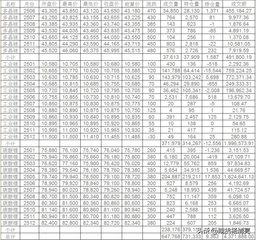 本周多晶硅成交价格小幅上涨。n型复投料成交价格区间为3.80-4.50万元/吨，