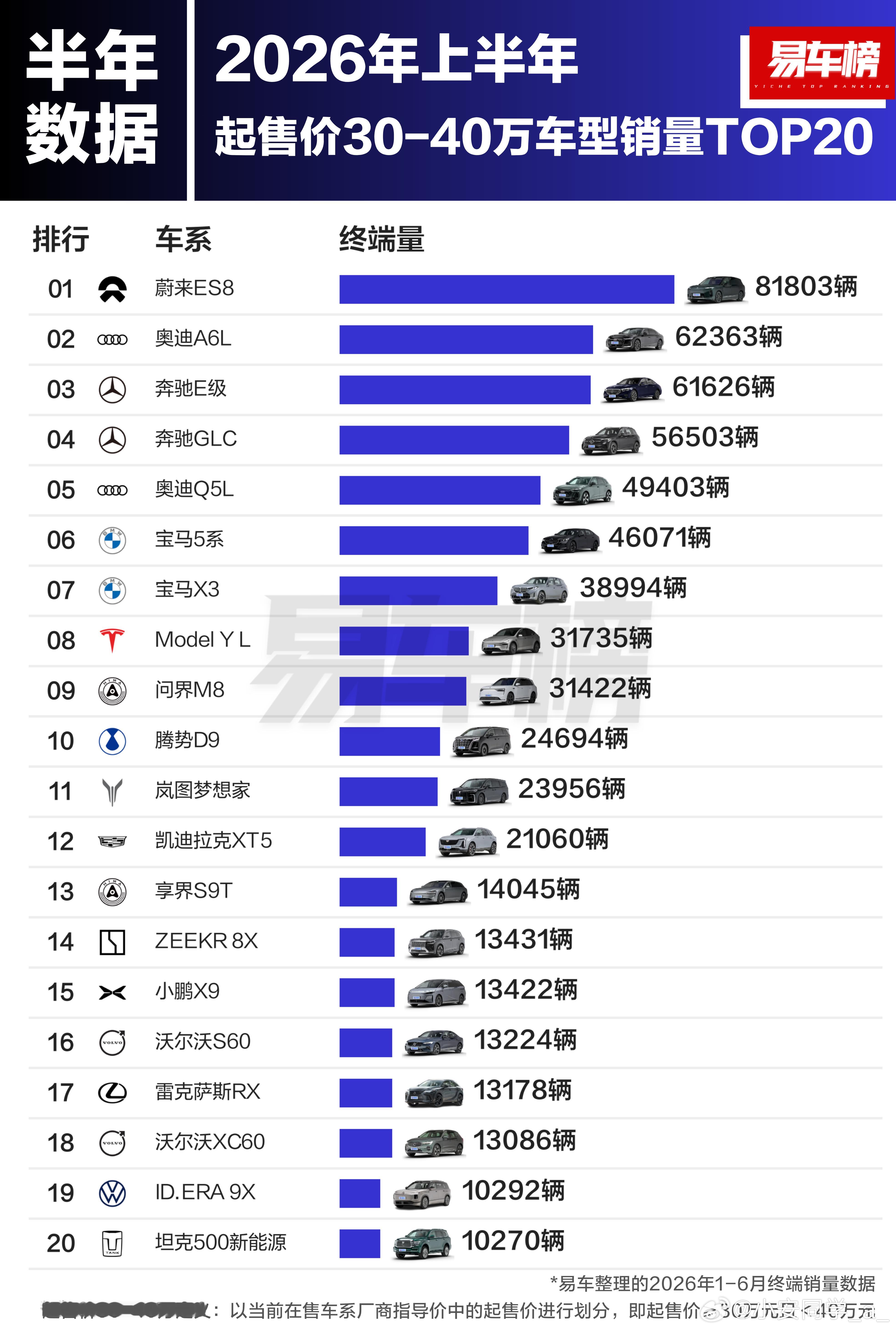上半年蔚来ES8，30-40万销量TOP 1，可以说是当之无愧的30万-40万的