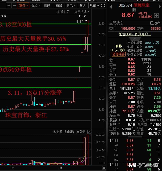 今天A股高标股空间板拓展至6板，明牌珠宝弱转强，烂板晋级，连续2天空间板龙头。