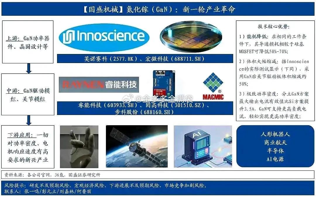 特斯拉Optimus正引入GaN工艺值的注意的是，机器人每一次工艺路线选择，相关