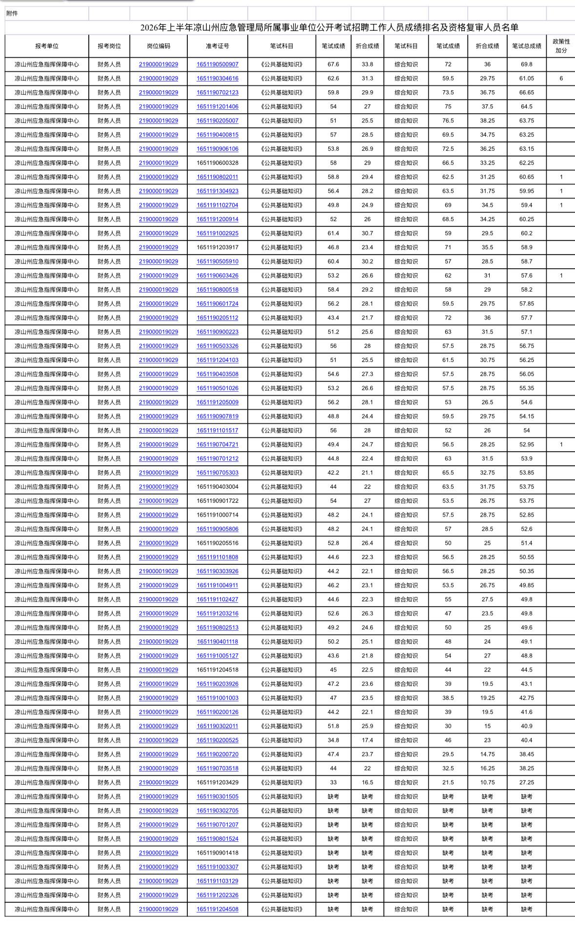 【凉山州应急管理局】资格复审通知！6月5日已开始，进面的速去
注意：本条为资格复