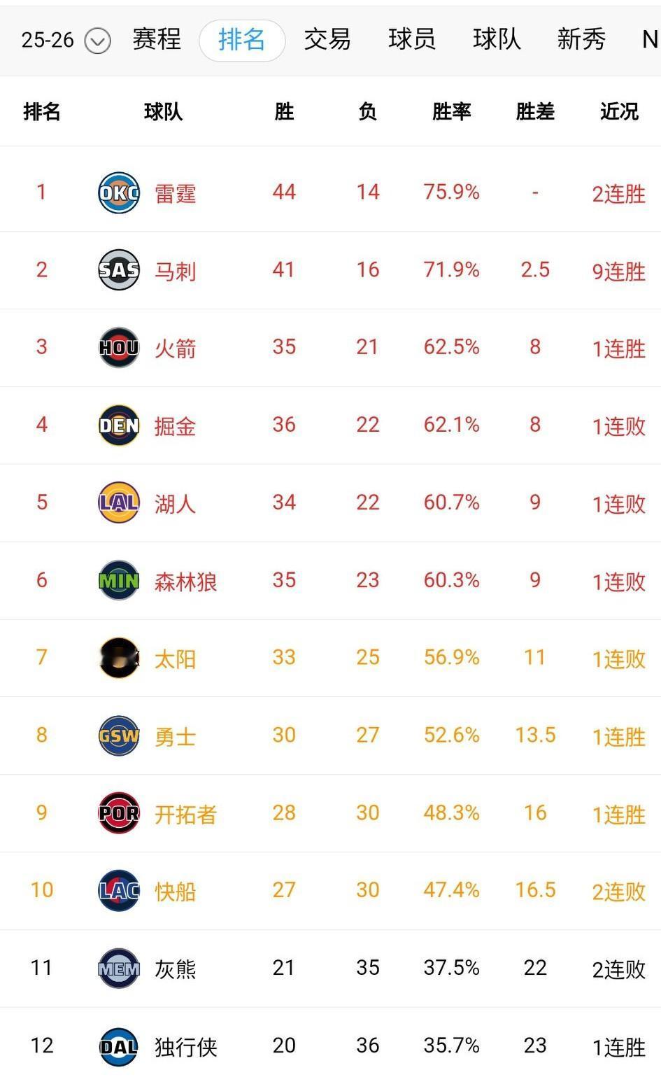 西部排名小幅度更新。今天NBA只有3场比赛，马刺的实力太恐怖了，西部第一东部第一