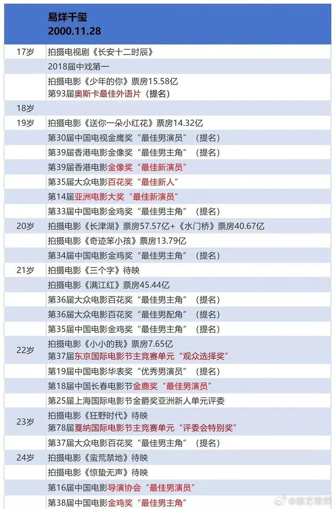 不敢接易烊千玺事业运易烊千玺功成名就归来才25岁 从偶像转型实力派演员，易烊千玺