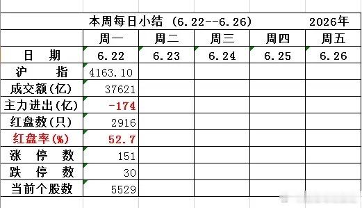 收盘小结：放量上涨！  （6.22）1、较节前放量超4200多亿，沪指大涨72点