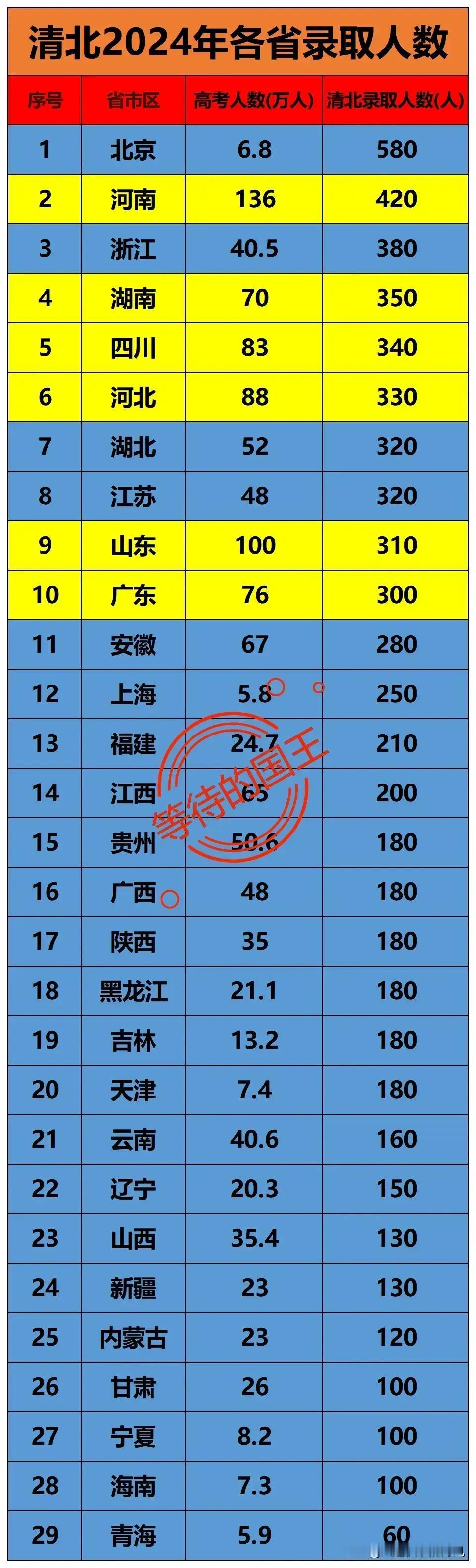 2024年河南：清北共录取420名
2024年河南：清北共保送17名

如图是2
