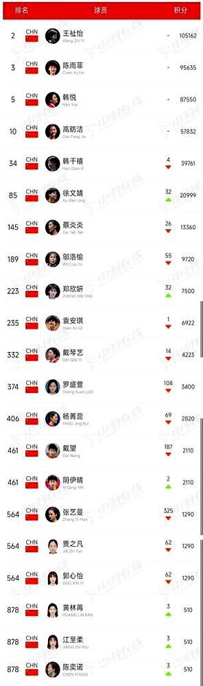 刚拿了世青赛冠军，回头却没球打了？

这就是国羽对徐文婧的培养方式。积分太低，连